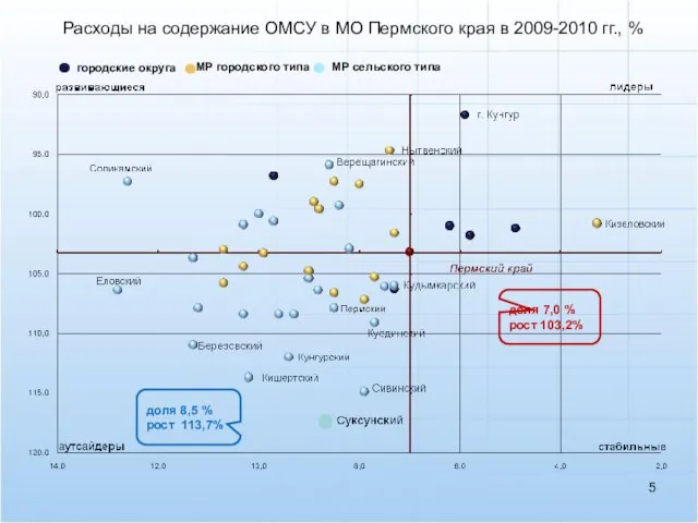 городские округа доля 7,0 % рост 103,2% доля 8,5 % рост 113,7%