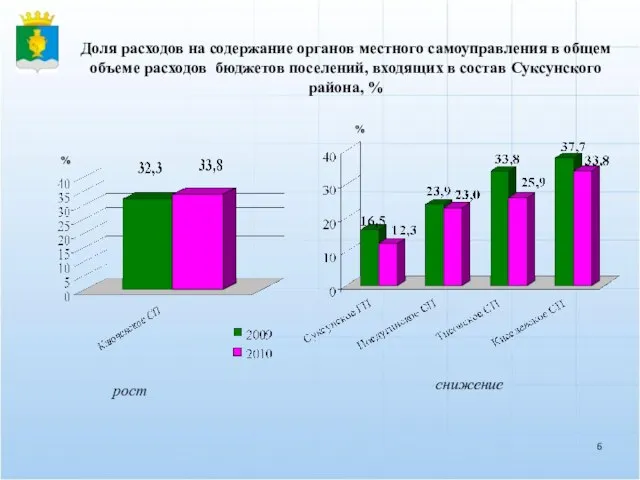 % Доля расходов на содержание органов местного самоуправления в общем объеме расходов