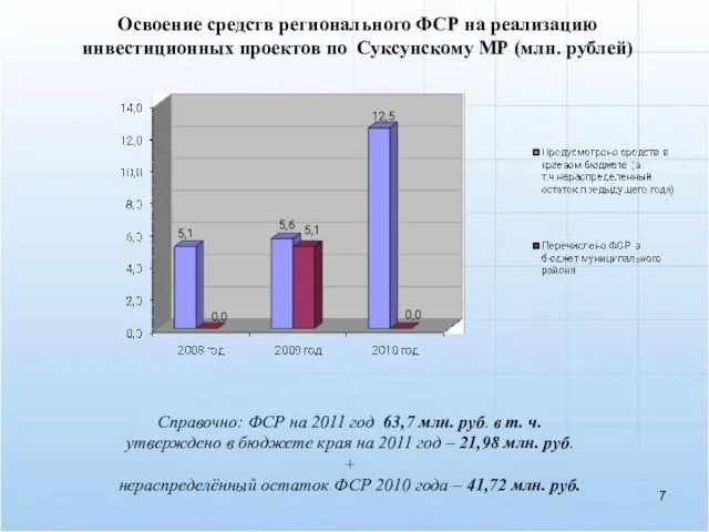 Освоение средств регионального ФСР на реализацию инвестиционных проектов по Суксунскому МР (млн.