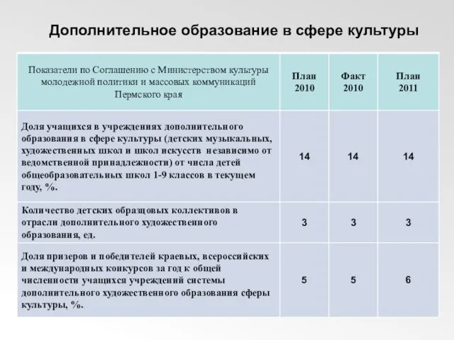 Дополнительное образование в сфере культуры