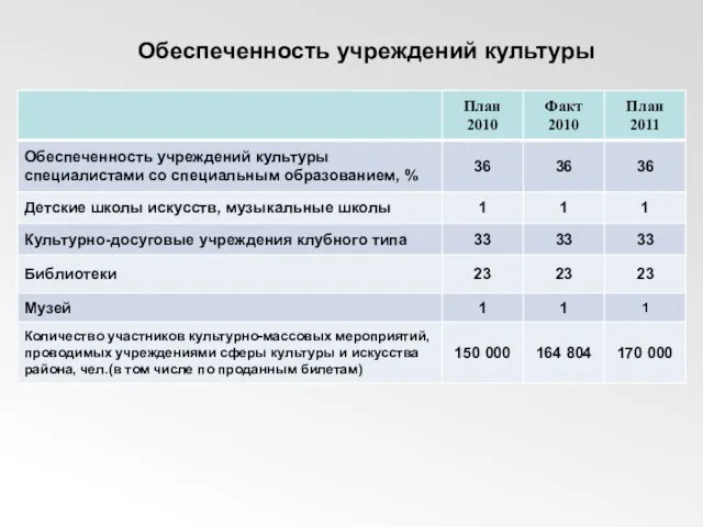 Обеспеченность учреждений культуры