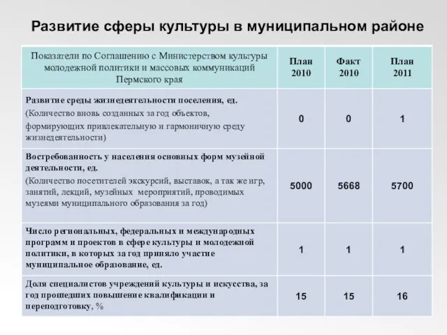 Развитие сферы культуры в муниципальном районе