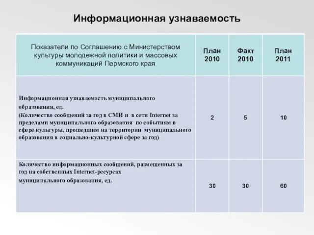 Информационная узнаваемость