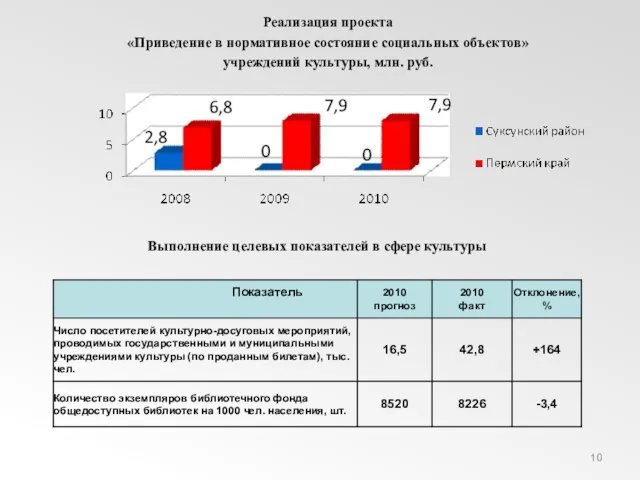 Реализация проекта «Приведение в нормативное состояние социальных объектов» учреждений культуры, млн. руб.