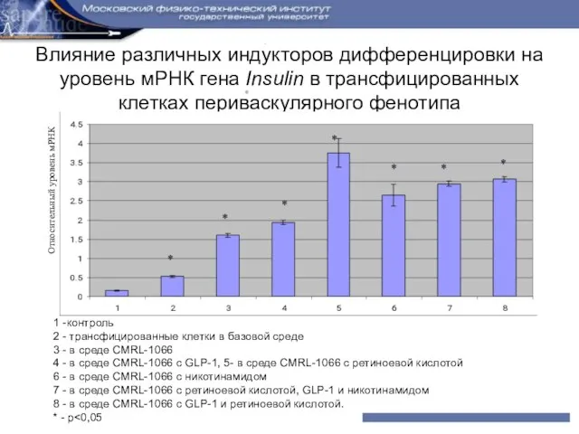 Влияние различных индукторов дифференцировки на уровень мРНК гена Insulin в трансфицированных клетках