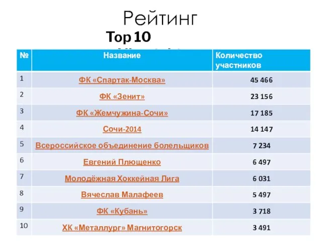 Рейтинг Top 10 Vkontakte