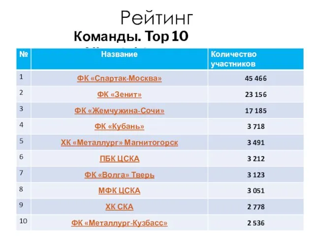 Рейтинг Команды. Top 10 Vkontakte
