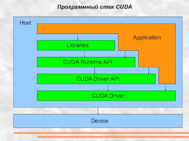 Программный стек CUDA Device Host CUDA Driver CUDA Driver API CUDA Runtime API Libraries Application