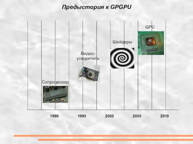 Предыстория к GPGPU 1990 1995 2000 2005 2010 Сопроцессор Видео- ускоритель Шейдеры GPU