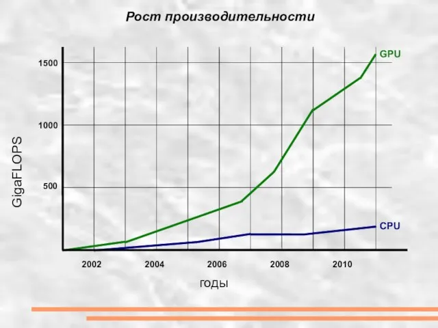 Рост производительности GigaFLOPS годы 500 1000 1500 2002 2004 2006 2008 2010 GPU CPU
