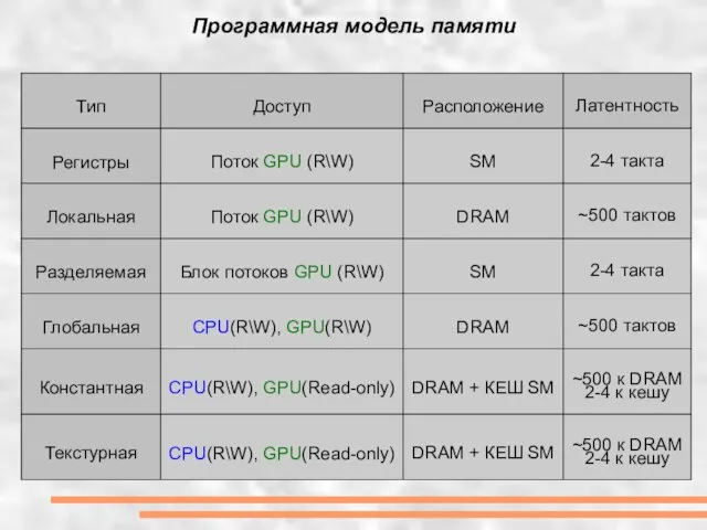 Программная модель памяти