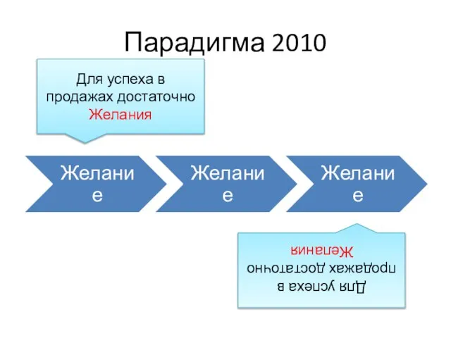 Парадигма 2010 Для успеха в продажах достаточно Желания Для успеха в продажах достаточно Желания