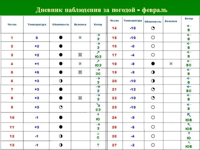 Дневник наблюдения за погодой - февраль