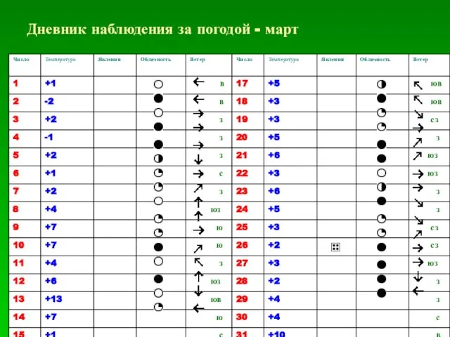 Дневник наблюдения за погодой - март