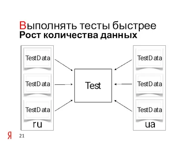 Рост количества данных Выполнять тесты быстрее