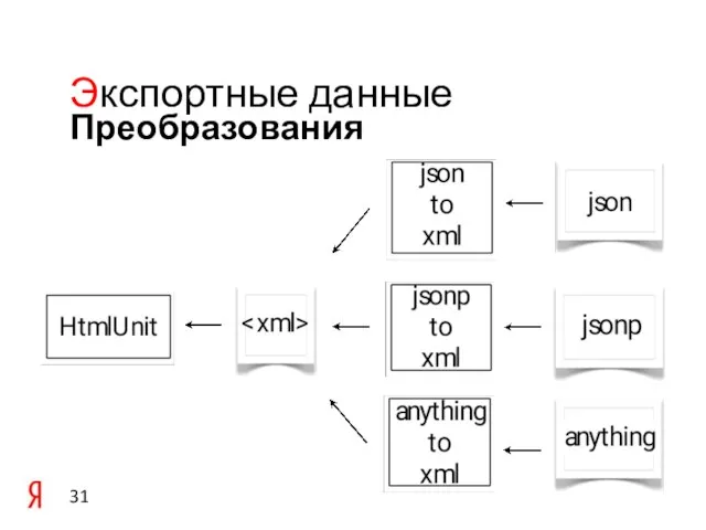 Преобразования Экспортные данные