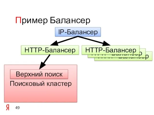 Пример Балансер HTTP-Балансер IP-Балансер HTTP-Балансер HTTP-Балансер HTTP-Балансер Поисковый кластер Верхний поиск