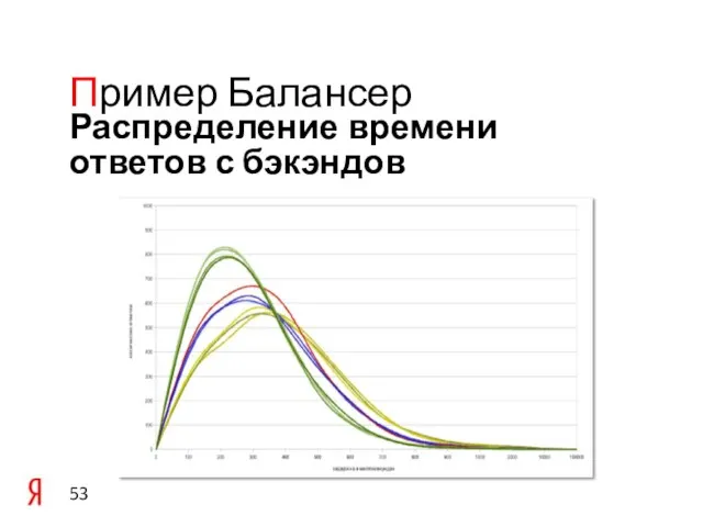 Распределение времени ответов с бэкэндов Пример Балансер