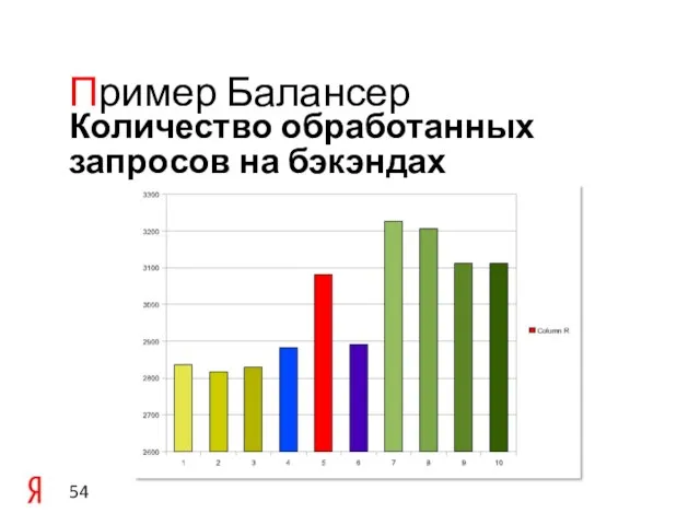 Количество обработанных запросов на бэкэндах Пример Балансер