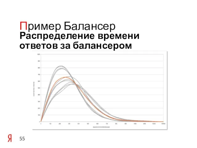 Распределение времени ответов за балансером Пример Балансер