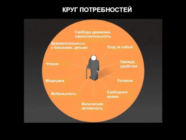 Мобильность Медицина Чтение Взаимоотношения с близкими, детьми Свобода движения, самостоятельность Уход за