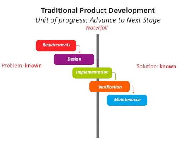 Problem: known Solution: known Waterfall Traditional Product Development Unit of progress: Advance