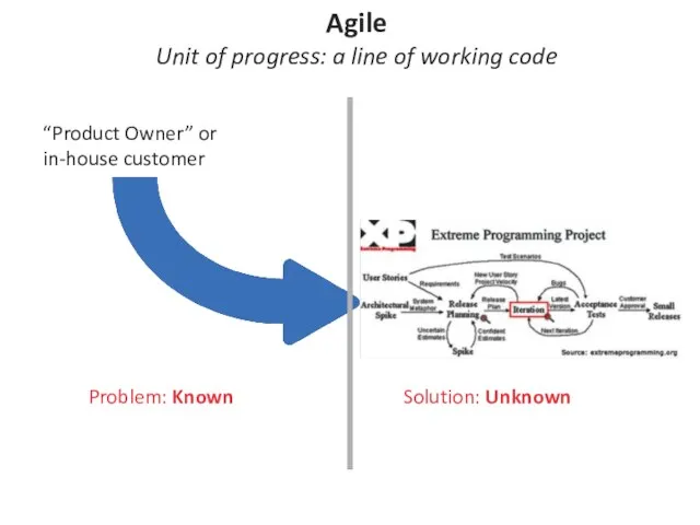 Problem: Known Solution: Unknown “Product Owner” or in-house customer Agile Unit of