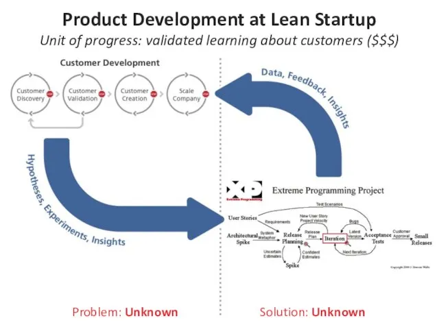 Problem: Unknown Solution: Unknown Product Development at Lean Startup Unit of progress: