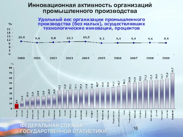 Инновационная активность организаций промышленного производства