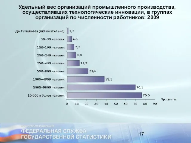 Удельный вес организаций промышленного производства, осуществлявших технологические инновации, в группах организаций по численности работников: 2009