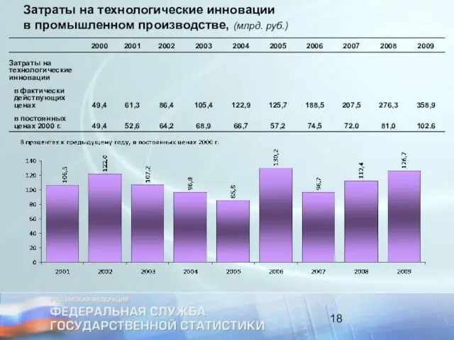 Затраты на технологические инновации в промышленном производстве, (млрд. руб.)