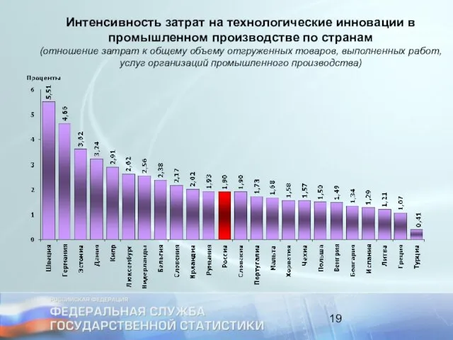 Интенсивность затрат на технологические инновации в промышленном производстве по странам (отношение затрат