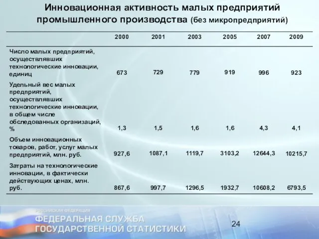 Инновационная активность малых предприятий промышленного производства (без микропредприятий)