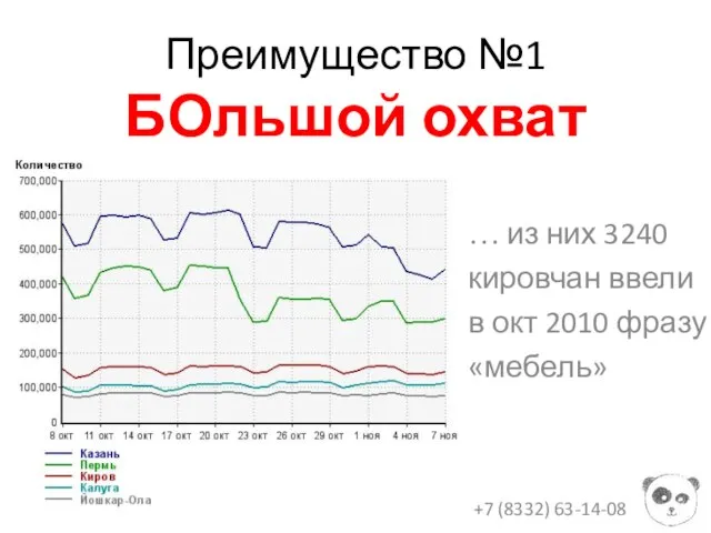 Преимущество №1 БОльшой охват … из них 3240 кировчан ввели в окт