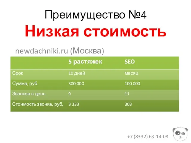 Преимущество №4 Низкая стоимость newdachniki.ru (Москва) +7 (8332) 63-14-08