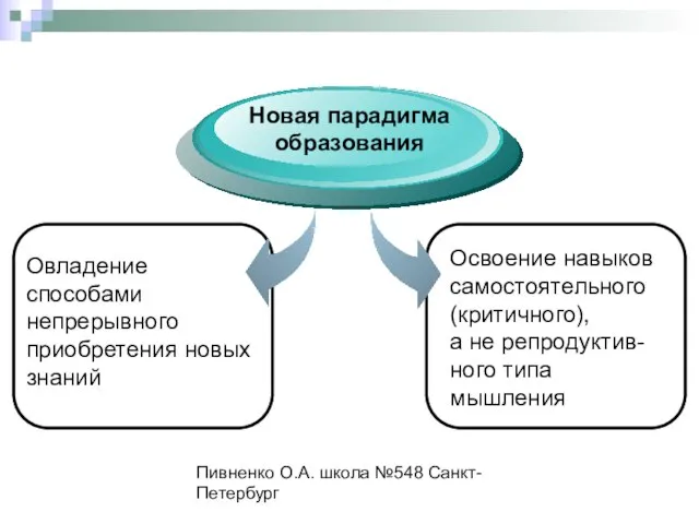 Пивненко О.А. школа №548 Санкт-Петербург Овладение способами непрерывного приобретения новых знаний Новая