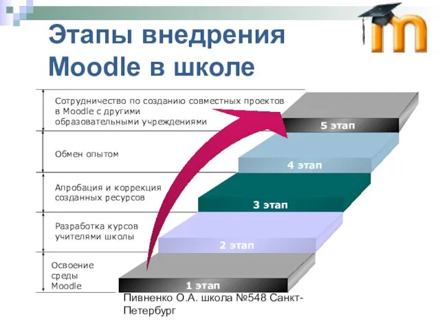 Пивненко О.А. школа №548 Санкт-Петербург Этапы внедрения Moodle в школе