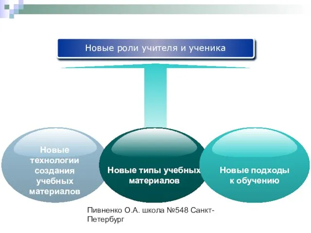 Пивненко О.А. школа №548 Санкт-Петербург Новые роли учителя и ученика Новые технологии