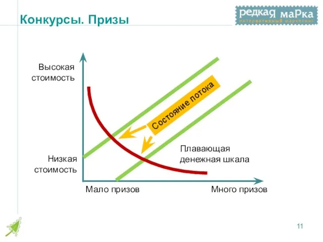 Конкурсы. Призы Высокая стоимость Низкая стоимость Мало призов Много призов Плавающая денежная шкала Состояние потока