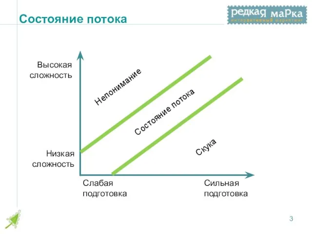 Состояние потока Состояние потока Высокая сложность Низкая сложность Слабая подготовка Сильная подготовка Скука Непонимание