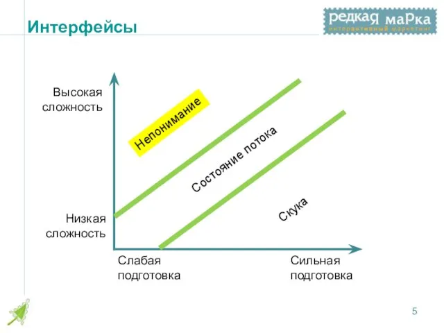 Интерфейсы Состояние потока Высокая сложность Низкая сложность Слабая подготовка Сильная подготовка Скука Непонимание