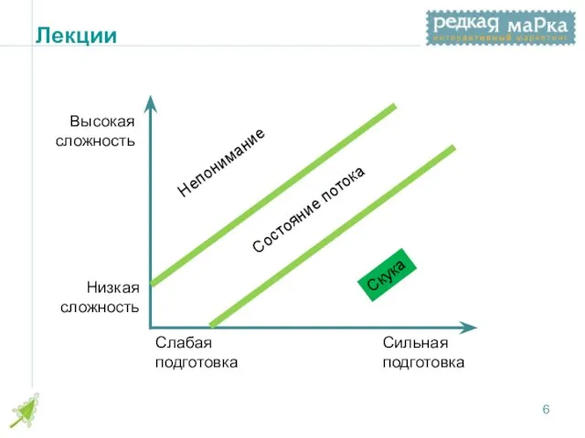 Лекции Состояние потока Высокая сложность Низкая сложность Слабая подготовка Сильная подготовка Скука Непонимание