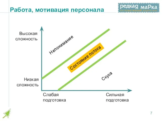 Работа, мотивация персонала Состояние потока Высокая сложность Низкая сложность Слабая подготовка Сильная подготовка Скука Непонимание