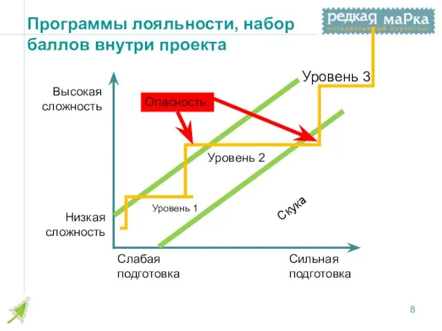 Программы лояльности, набор баллов внутри проекта Высокая сложность Низкая сложность Слабая подготовка