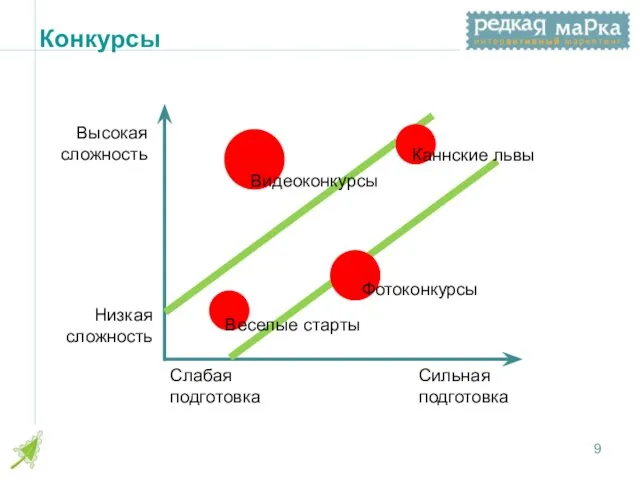 Конкурсы Высокая сложность Низкая сложность Слабая подготовка Сильная подготовка