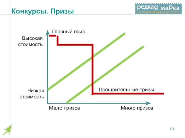 Конкурсы. Призы Высокая стоимость Низкая стоимость Мало призов Много призов Главный приз Поощрительные призы