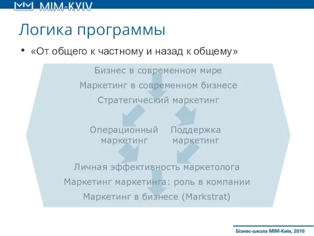 Логика программы «От общего к частному и назад к общему» Бизнес в