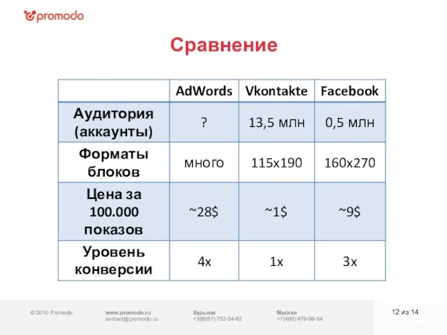 © 2010 Promodo www.promodo.ru contact@promodo.ru Москва +7(495) 979-98-54 Сравнение из 14 Харьков +3(8057) 752-54-62