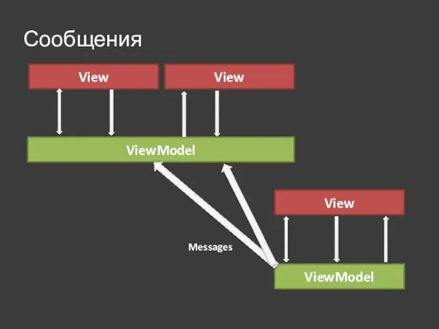 Сообщения View ViewModel Messages View