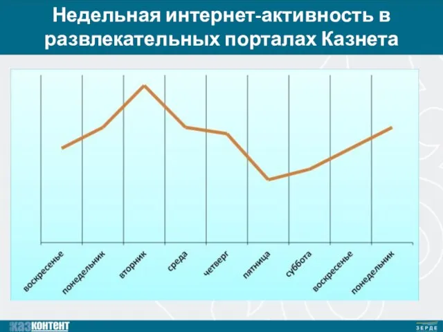 Недельная интернет-активность в развлекательных порталах Казнета